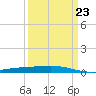 Tide chart for Cocodrie, Terrebonne Bay, Louisiana on 2023/03/23