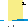 Tide chart for Cocodrie, Terrebonne Bay, Louisiana on 2023/03/31