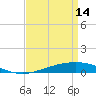 Tide chart for Cocodrie, Terrebonne Bay, Louisiana on 2023/04/14