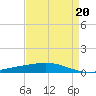 Tide chart for Cocodrie, Terrebonne Bay, Louisiana on 2023/04/20