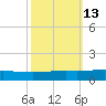 Tide chart for Cocodrie, Terrebonne Bay, Louisiana on 2023/10/13