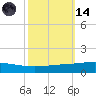 Tide chart for Cocodrie, Terrebonne Bay, Louisiana on 2023/10/14