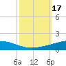 Tide chart for Cocodrie, Terrebonne Bay, Louisiana on 2023/10/17