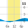 Tide chart for Cocodrie, Terrebonne Bay, Louisiana on 2023/12/11