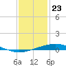 Tide chart for Cocodrie, Terrebonne Bay, Louisiana on 2023/12/23