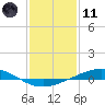 Tide chart for Cocodrie, Terrebonne Bay, Louisiana on 2024/01/11