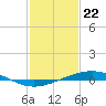 Tide chart for Cocodrie, Terrebonne Bay, Louisiana on 2024/01/22