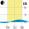 Tide chart for Cocodrie, Terrebonne Bay, Louisiana on 2024/02/16