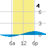 Tide chart for Cocodrie, Terrebonne Bay, Louisiana on 2024/02/4