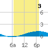 Tide chart for Cocodrie, Terrebonne Bay, Louisiana on 2024/04/3