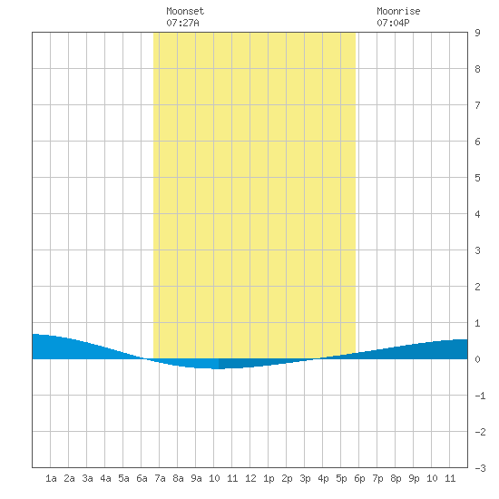 Tide chart for Cocodrie, Terrebonne Bay on 2025/02/13
