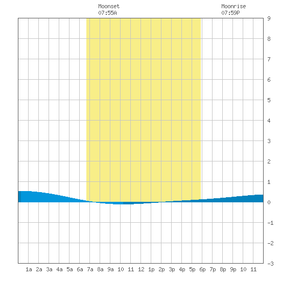 Tide chart for Cocodrie, Terrebonne Bay on 2025/02/14