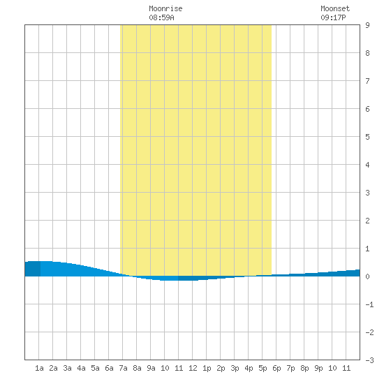 Tide chart for Cocodrie, Terrebonne Bay on 2025/02/01
