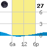 Tide chart for Cocodrie, Terrebonne Bay, Louisiana on 2025/02/27