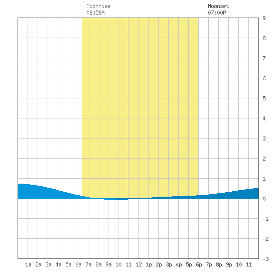 Tide chart for Cocodrie, Terrebonne Bay on 2025/02/28