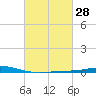Tide chart for Cocodrie, Terrebonne Bay, Louisiana on 2025/02/28