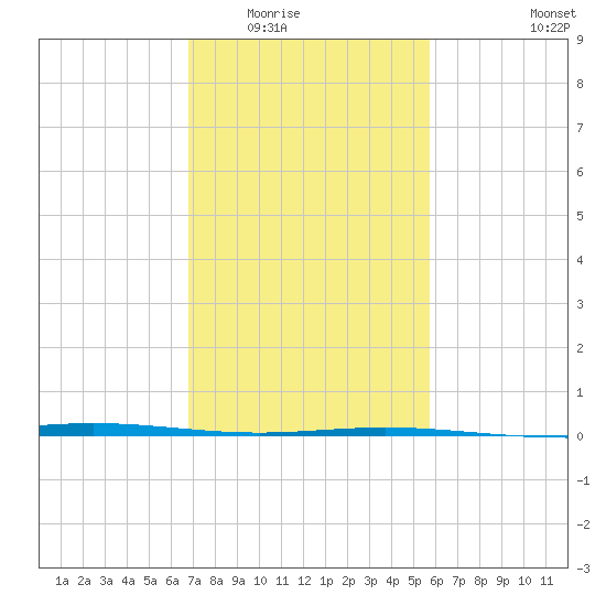 Tide chart for Cocodrie, Terrebonne Bay on 2025/02/02