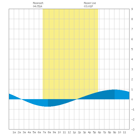 Tide chart for Cocodrie, Terrebonne Bay on 2025/02/09
