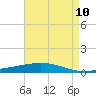 Tide chart for Cocodrie, Terrebonne Bay, Louisiana on 2025/05/10