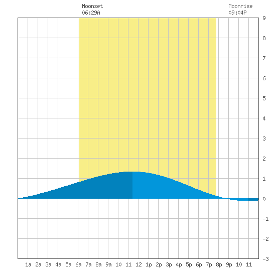 Tide chart for Cocodrie, Terrebonne Bay on 2025/05/13