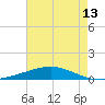 Tide chart for Cocodrie, Terrebonne Bay, Louisiana on 2025/05/13