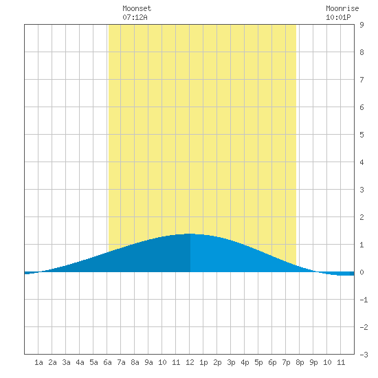 Tide chart for Cocodrie, Terrebonne Bay on 2025/05/14