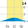 Tide chart for Cocodrie, Terrebonne Bay, Louisiana on 2025/05/14
