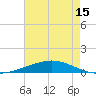 Tide chart for Cocodrie, Terrebonne Bay, Louisiana on 2025/05/15