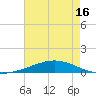 Tide chart for Cocodrie, Terrebonne Bay, Louisiana on 2025/05/16