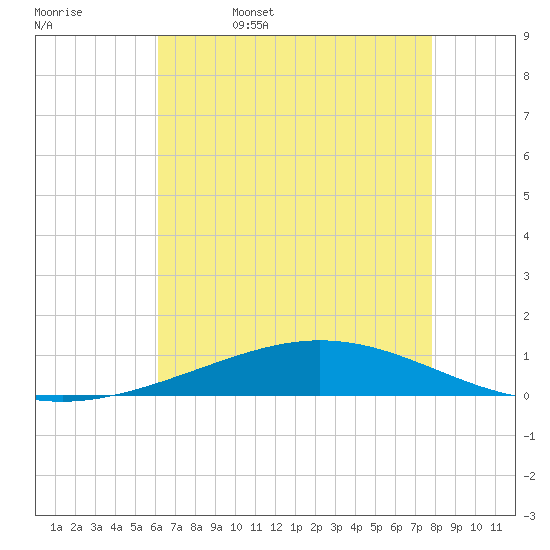 Tide chart for Cocodrie, Terrebonne Bay on 2025/05/17