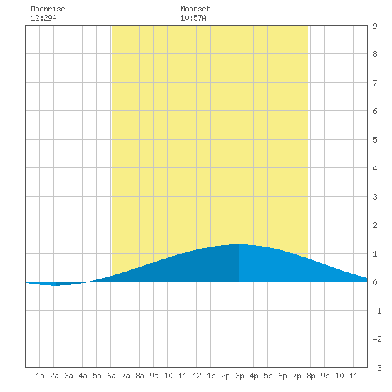 Tide chart for Cocodrie, Terrebonne Bay on 2025/05/18