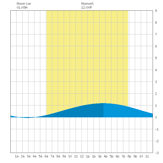 Tide chart for Cocodrie, Terrebonne Bay on 2025/05/19