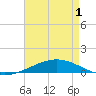 Tide chart for Cocodrie, Terrebonne Bay, Louisiana on 2025/05/1