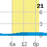 Tide chart for Cocodrie, Terrebonne Bay, Louisiana on 2025/05/21