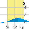 Tide chart for Cocodrie, Terrebonne Bay, Louisiana on 2025/05/2