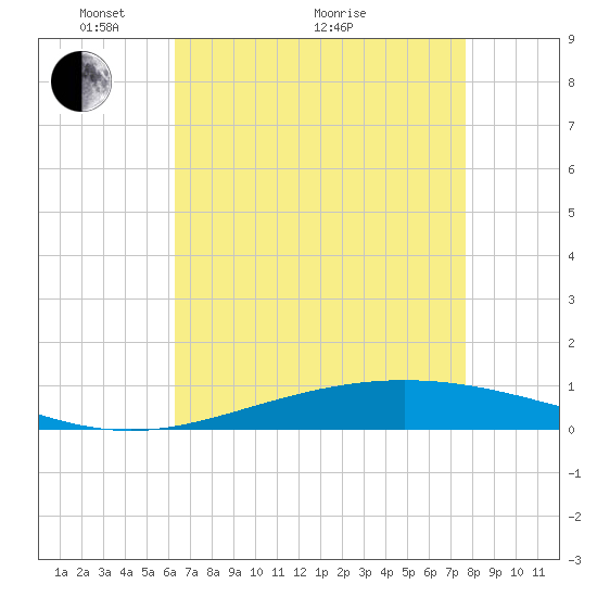 Tide chart for Cocodrie, Terrebonne Bay on 2025/05/04