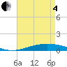 Tide chart for Cocodrie, Terrebonne Bay, Louisiana on 2025/05/4