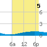 Tide chart for Cocodrie, Terrebonne Bay, Louisiana on 2025/05/5