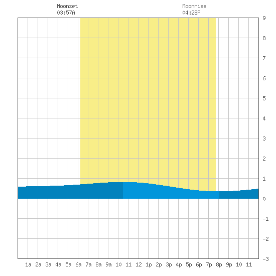 Tide chart for Cocodrie, Terrebonne Bay on 2025/05/08