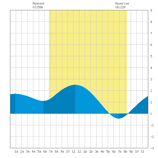 Tide Chart for 2021/07/21