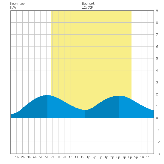 Tide Chart for 2021/07/29