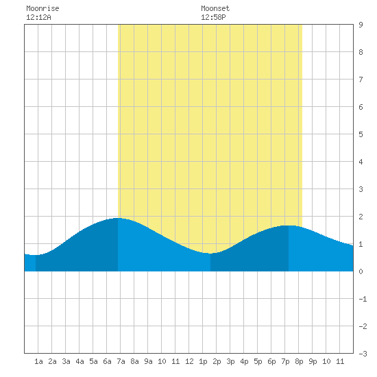 Tide Chart for 2021/07/30