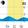 Tide chart for US 41 bridge, Cocohatchee River, Florida on 2021/07/31