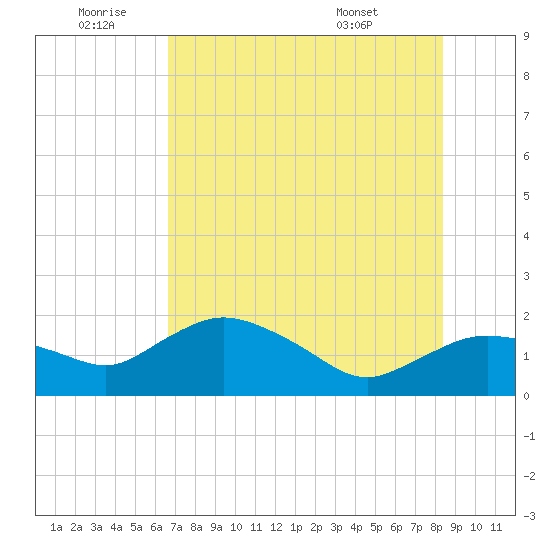 Tide Chart for 2021/07/3