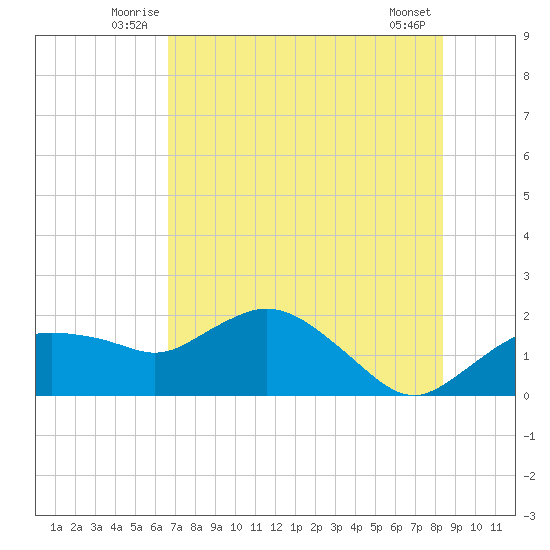 Tide Chart for 2021/07/6