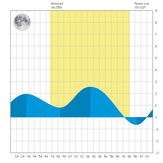 Tide Chart for 2022/05/16