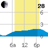 Tide chart for Cocohatchee River, US 41 bridge, Florida on 2023/03/28
