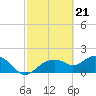 Tide chart for US 41 bridge, Cocohatchee River, Florida on 2024/02/21