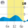 Tide chart for US 41 bridge, Cocohatchee River, Florida on 2025/07/10