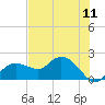 Tide chart for US 41 bridge, Cocohatchee River, Florida on 2025/07/11